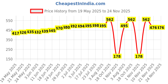 flipkart.com s k agrotech Bactrocera Dorsailas - frit fly pheromone lure & fruit fly trap (pack of 10) Garden Tool Kit s k agrotech Price History Graph from 19 May 2025 to 23 Nov 2025