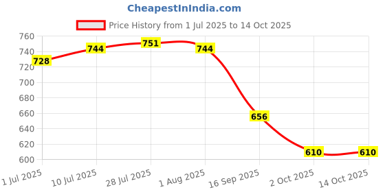 flipkart.com s k agrotech Bactrocera Dorsailas - fruit fly lure & Mac phill pheromone trap (Pack of 05) Garden Tool Kit s k agrotech Price History Graph from 1 Jul 2025 to 14 Oct 2025