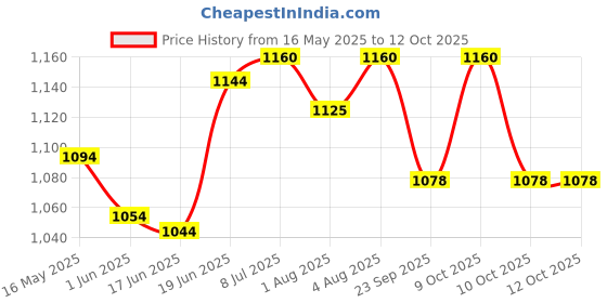 flipkart.com s k agrotech Bactrocera Dorsailas - Fruit Fly Pheromone lure & Trap s k agrotech Price History Graph from 16 May 2025 to 10 Oct 2025