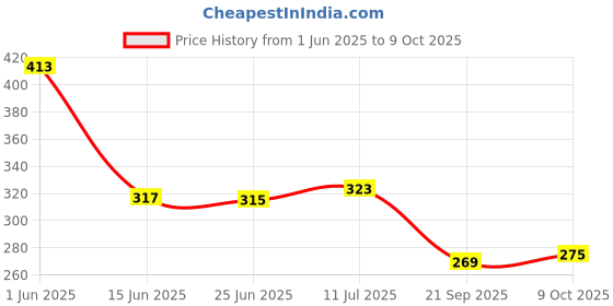 flipkart.com s k agrotech Pheromone Trap & Lures of Leucinodes Orbonalis (Brinjal Fruit and Shoot Borer) s k agrotech Price History Graph from 1 Jun 2025 to 9 Oct 2025