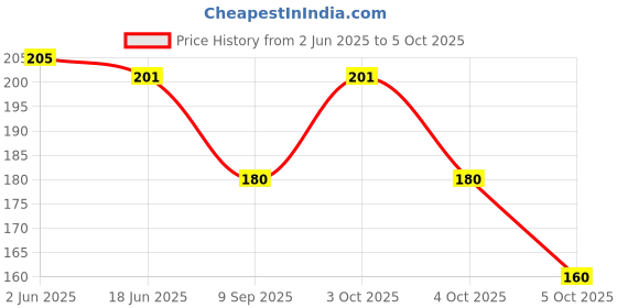 flipkart.com S K Bright Helmet Skull cap Price History Graph from 2 Jun 2025 to 5 Oct 2025