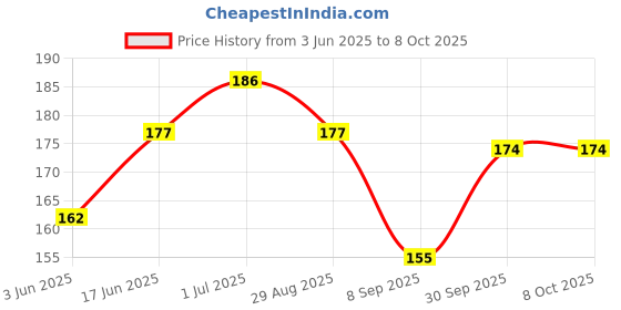 flipkart.com s k craft UV Protection Retro Square Sunglasses (Free Size) s k craft Price History Graph from 3 Jun 2025 to 7 Oct 2025