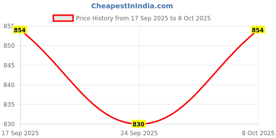 flipkart.com S k logistics 6971864101636 Trimmer 240 min Runtime 4 Length Settings Price History Graph from 17 Sep 2025 to 8 Oct 2025