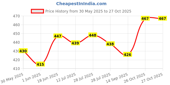 flipkart.com s . k store Carbon Steel Collapsible Wardrobe s . k store Price History Graph from 30 May 2025 to 26 Oct 2025