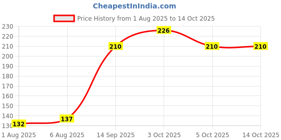 flipkart.com amaxone s Kids U Shaped Toothbrush, 360° Manual U Shaped Toothbrush for Kids Soft Toothbrush amaxone Price History Graph from 1 Aug 2025 to 14 Oct 2025