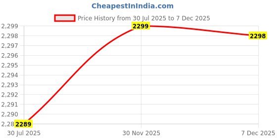 flipkart.com s kumar gems & jewels Certified Natural 7.25 Ratti or 6.40 Carat Natural Blue Sapphire (Neelam) Gemstone Silver Pendant For Astrological purpose Sapphire Sterling Silver Locket s kumar gems & jewels Price History Graph from 30 Jul 2025 to 7 Dec 2025