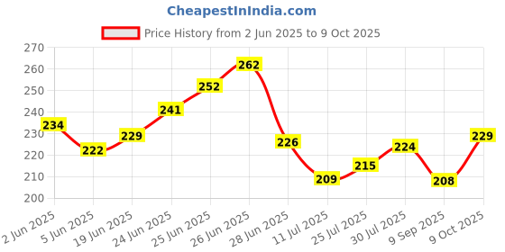 flipkart.com s m creation 50 L Red, Black Laundry Bag s m creation Price History Graph from 2 Jun 2025 to 9 Oct 2025