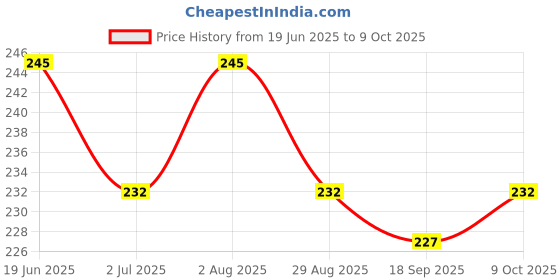 flipkart.com s m creation 7-day Pill Box s m creation Price History Graph from 19 Jun 2025 to 9 Oct 2025