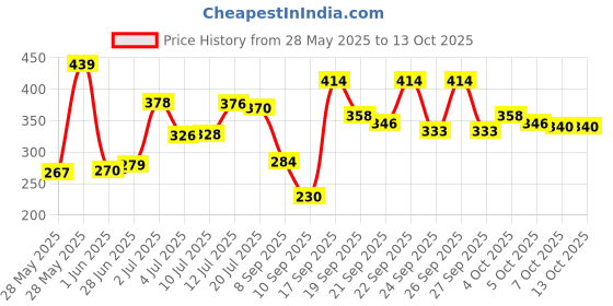 flipkart.com s m creation Apple Shape Fruit & Vegetable Basket With Protective Lid Steel Fruit & Vegetable Basket s m creation Price History Graph from 28 May 2025 to 12 Oct 2025