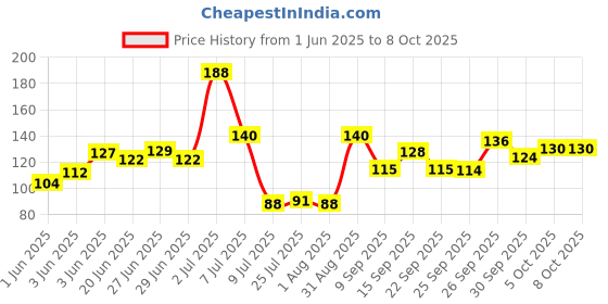 flipkart.com s m creation Empty Cutlery Holder Case s m creation Price History Graph from 1 Jun 2025 to 5 Oct 2025