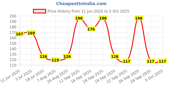 flipkart.com s m creation Monday to Sunday Pill Case- 2 Row 14 Squares Weekly 7 (AM-PM) Days Tablet Box Holder Medicine Storage Organizer Container Pill Box s m creation Price History Graph from 11 Jun 2025 to 4 Oct 2025