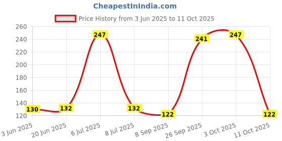 flipkart.com s m creation Pill Medicine Organizer Reminder Storage Box for 21 Days or 3 Weeks Manual Pill orgenizar s m creation Price History Graph from 3 Jun 2025 to 11 Oct 2025