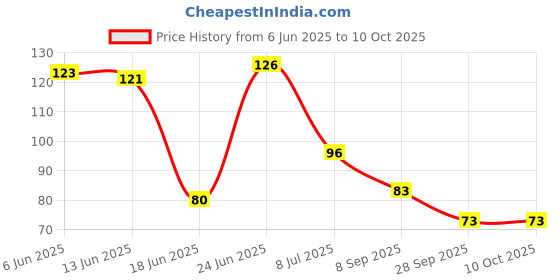 flipkart.com s m creation RemoteCover s m creation Price History Graph from 6 Jun 2025 to 10 Oct 2025