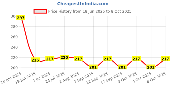 flipkart.com s m creation Toothpick Holder s m creation Price History Graph from 18 Jun 2025 to 8 Oct 2025
