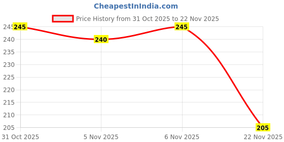 flipkart.com s m decor trader Sealing machine 2 in 1 Hand Held Heat Sealer s m decor trader Price History Graph from 31 Oct 2025 to 22 Nov 2025