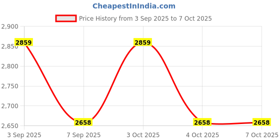 flipkart.com s m products Baby Stroller Pram with 5 Point Saftey Harness Reversible Handlebar Twin Strollers & Prams s m products Price History Graph from 3 Sep 2025 to 5 Oct 2025