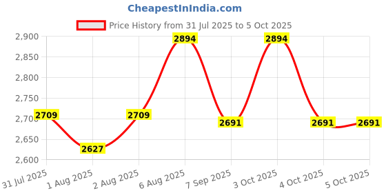 flipkart.com s m products Baby Stroller Pram With Mosquito Protecter Net Reversible Handlebar Pram s m products Price History Graph from 31 Jul 2025 to 4 Oct 2025