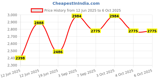 flipkart.com s m products Baby Stroller Pram With Mosquito Protecter Net Reversible Handlebar Stroller s m products Price History Graph from 12 Jun 2025 to 6 Oct 2025