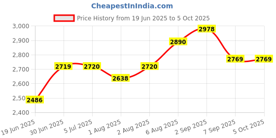 flipkart.com s m products SM BABY STROLLER PRAM FOR SAFTEY MUSQUITO NET PROTECTER Twin Strollers & Prams s m products Price History Graph from 19 Jun 2025 to 5 Oct 2025