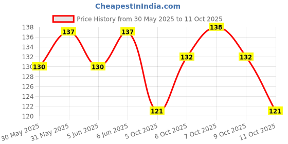 flipkart.com goodsnet s magic cube 1 Pieces 1 Pieces goodsnet Price History Graph from 30 May 2025 to 11 Oct 2025