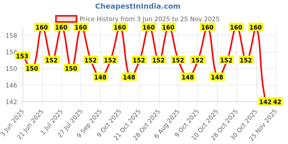 flipkart.com s mangalam Hand Stiched Steering Cover For Honda Alto 800, Alto K10, WagonR, Accent, Altis, Amaze, Baleno, Civic, Creta, Elite i20, New City, New Dzire, New Swift, Swift, Swift Dzire s mangalam Price History Graph from 3 Jun 2025 to 25 Nov 2025