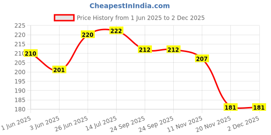 flipkart.com s mark Hand Band s mark Price History Graph from 1 Jun 2025 to 1 Dec 2025