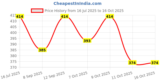 flipkart.com s mark Medium Size Step hair With Adjustable Clip Type for Women |h-34 X 16 w| CM Hair Extension s mark Price History Graph from 16 Jul 2025 to 16 Oct 2025