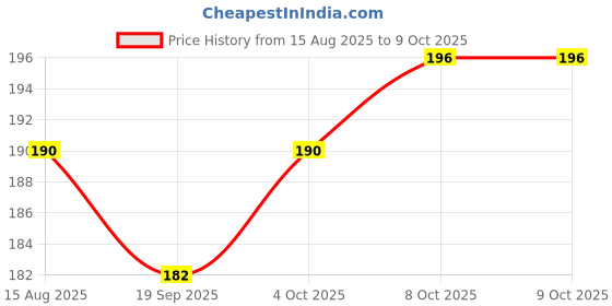 flipkart.com s mark Nacklace Rope For Multi Purpose Usage | Pack of 6 | ( Gold Color ) 6 cm Post Rope s mark Price History Graph from 15 Aug 2025 to 9 Oct 2025