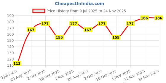 flipkart.com s mark Smark Instant Nail Polish Removing Wipes (6 Box) s mark Price History Graph from 9 Jul 2025 to 24 Nov 2025