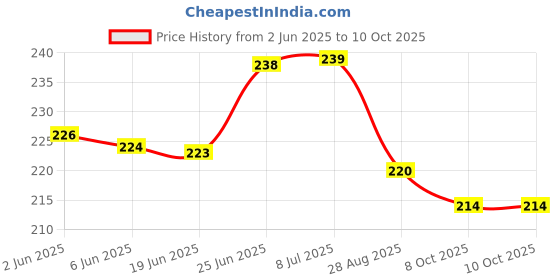 flipkart.com s mark Smark Parrot Toy with s mark Price History Graph from 2 Jun 2025 to 10 Oct 2025