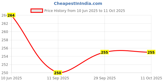 flipkart.com s mark Smark Parrot Toys with Sound (Pack of 2) s mark Price History Graph from 10 Jun 2025 to 10 Oct 2025