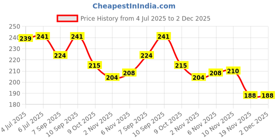 flipkart.com smark S mark Snap Hook Stainless Steel Heavy Duty Safety Lock Cable Attachment 12pcz Locking Carabiner smark Price History Graph from 4 Jul 2025 to 2 Dec 2025