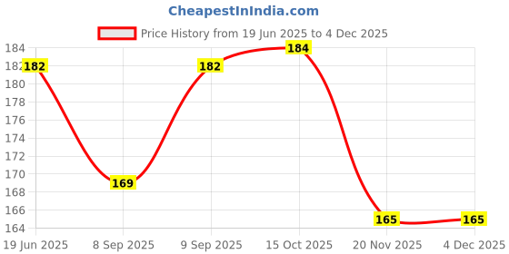 flipkart.com smark S mark Snap Hook Stainless Steel Heavy Duty Safety Lock Cable Attachment 6pcz Locking Carabiner smark Price History Graph from 19 Jun 2025 to 4 Dec 2025