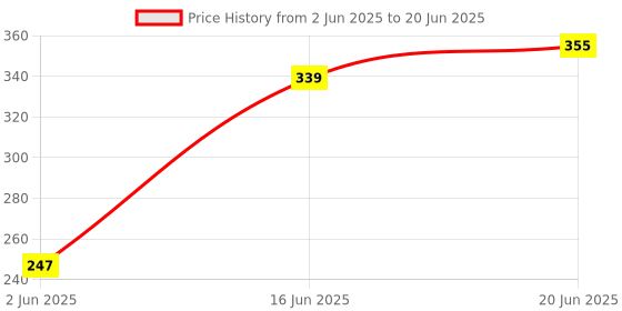 flipkart.com smart S MART LED Table Lamp Rechargeable And Dimmable With Touch Sensor Study Lamp smart Price History Graph from 2 Jun 2025 to 20 Jun 2025