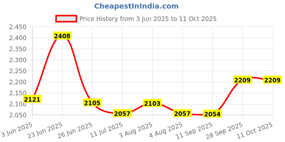 flipkart.com rw rest well S Model Fabric Fabric Study Stacking Chair rw rest well Price History Graph from 3 Jun 2025 to 11 Oct 2025