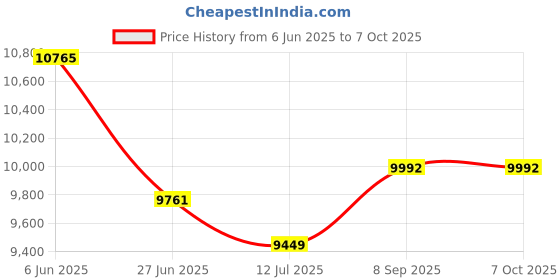 flipkart.com rw rest well S Model Fabric Fabric Study Stacking Chair rw rest well Price History Graph from 6 Jun 2025 to 7 Oct 2025
