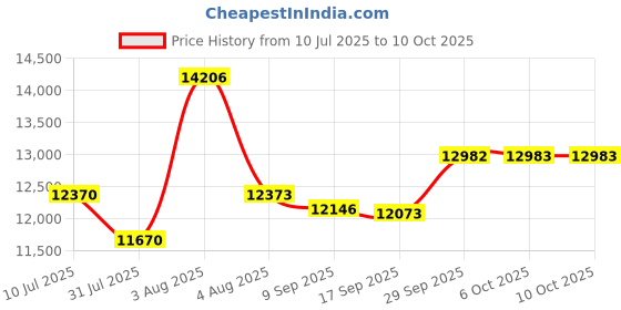 flipkart.com rw rest well S Model Fabric Fabric Study Stacking Chair rw rest well Price History Graph from 10 Jul 2025 to 6 Oct 2025