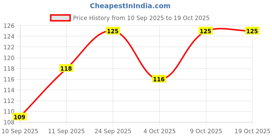 flipkart.com dextron S-Moist Cream Beauty Bar - Soft, Smooth, Moisturized Skin dextron Price History Graph from 10 Sep 2025 to 19 Oct 2025
