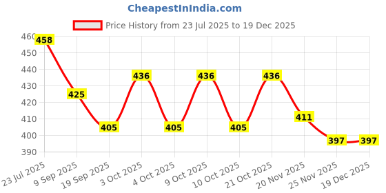 flipkart.com s n international Frisbee Tennikoit Ring. Rubber Tennikoit Ring s n international Price History Graph from 23 Jul 2025 to 17 Dec 2025