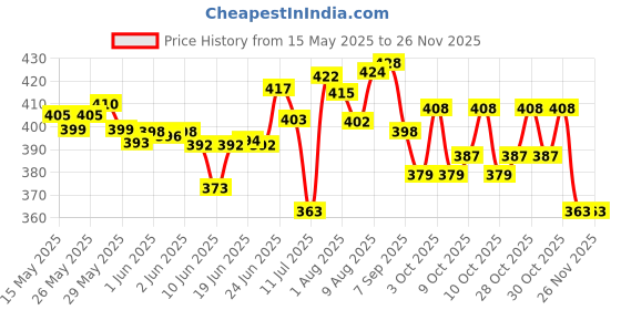 flipkart.com philips avent s Natural Nipple for feeding bottles (6m+) Fast Flow Nipple philips avent Price History Graph from 15 May 2025 to 24 Nov 2025