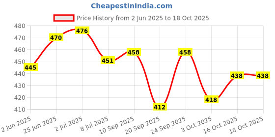 flipkart.com s p creation Woven Mekhela Chador Silk Blend Saree s p creation Price History Graph from 2 Jun 2025 to 16 Oct 2025