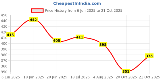 flipkart.com s p edu notebook SPIRAL NOTEBOOK combo size A4 Notebook UNRULED 200 Pages s p edu notebook Price History Graph from 6 Jun 2025 to 20 Oct 2025