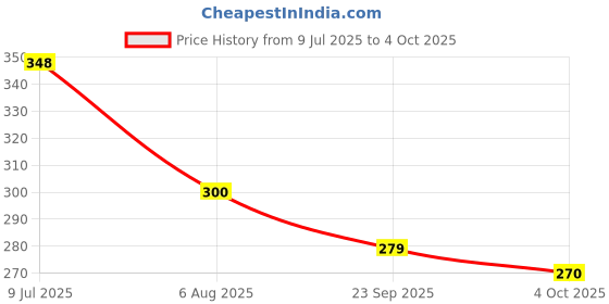 flipkart.com s p edu notebook SPIRAL NOTEBOOK combo size A4 Notebook UNRULED 200 Pages s p edu notebook Price History Graph from 9 Jul 2025 to 4 Oct 2025