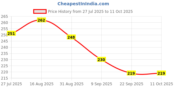flipkart.com s p educaation Bill book cash memos 100+100 pages Single line Size: 18X11 CM (QTY 2 / Pack of 2) 100-Part with carbon pages s p educaation Price History Graph from 27 Jul 2025 to 11 Oct 2025
