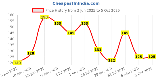 flipkart.com s p educaation Cash Memo 100 +100 Pages ( 18X11 CM ) BILL BOOK WITH CARBON PAGE 100-Part with numbring s p educaation Price History Graph from 3 Jun 2025 to 5 Oct 2025