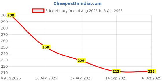flipkart.com s p educaation CASH memo bill book estimate with carbon pages serial number A5 Cash Memo LINE 100 Pages s p educaation Price History Graph from 4 Aug 2025 to 6 Oct 2025
