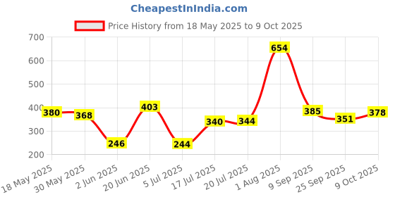flipkart.com s p enterprises ELM327 Scanner Code Readers V2.1 Smart Car Vehicle Diagnostic Scanner Tool 1PCS OBD Reader s p enterprises Price History Graph from 18 May 2025 to 9 Oct 2025