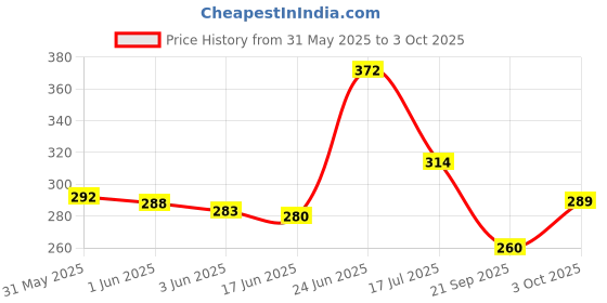 flipkart.com s p enterprises Mini ELM327 OBD Car Code Reader OBD Reader s p enterprises Price History Graph from 31 May 2025 to 3 Oct 2025
