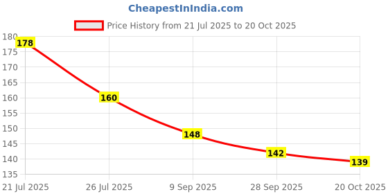flipkart.com toyshaala 's POKEMON PLAYING CARDS PACK OF 40 (10 Golden, 10 Black, 10 Silver, 10 Rambow) toyshaala Price History Graph from 21 Jul 2025 to 20 Oct 2025