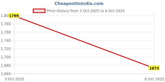 flipkart.com s r cosmo Analog Pink Clock s r cosmo Price History Graph from 3 Oct 2025 to 6 Oct 2025